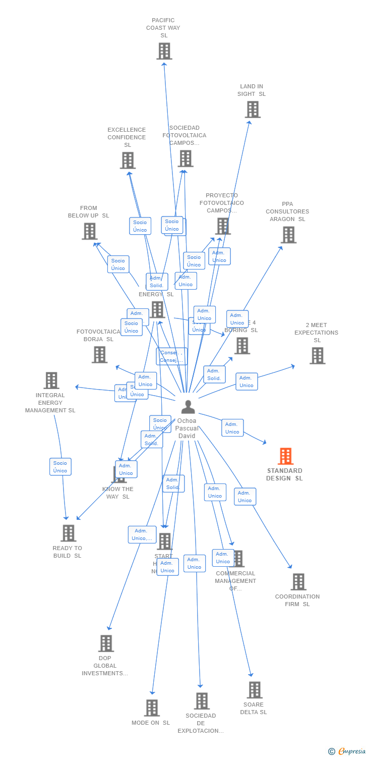 Vinculaciones societarias de STANDARD DESIGN SL