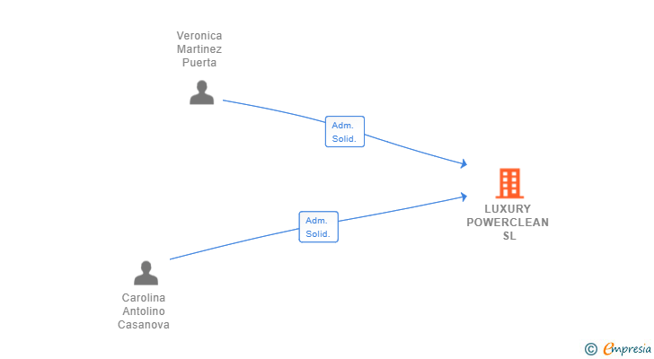 Vinculaciones societarias de LUXURY POWERCLEAN SL