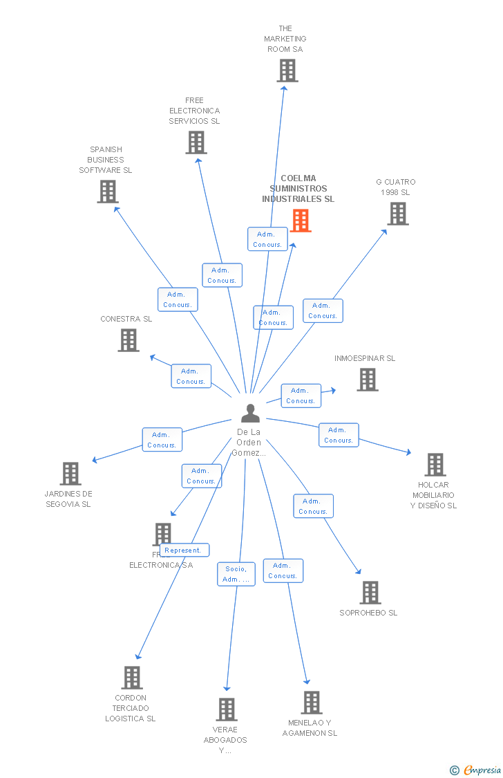 Vinculaciones societarias de COELMA SUMINISTROS INDUSTRIALES SL