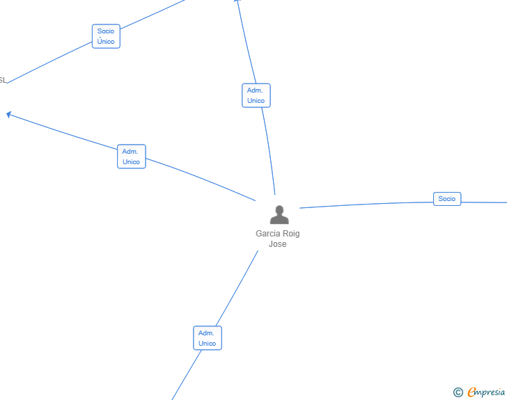 Vinculaciones societarias de SAFE FUEL NOVELDA SL