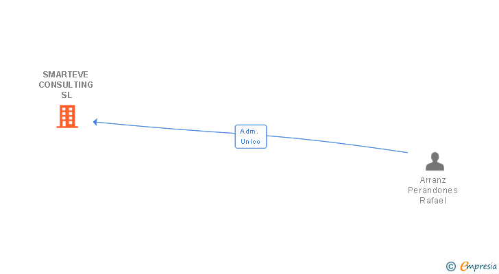 Vinculaciones societarias de SMARTEVE CONSULTING SL