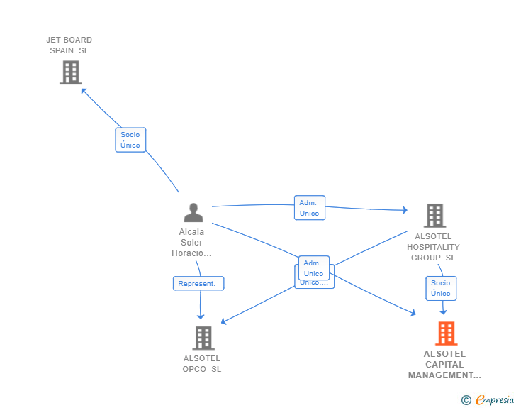 Vinculaciones societarias de ALSOTEL CAPITAL MANAGEMENT SL (EXTINGUIDA)