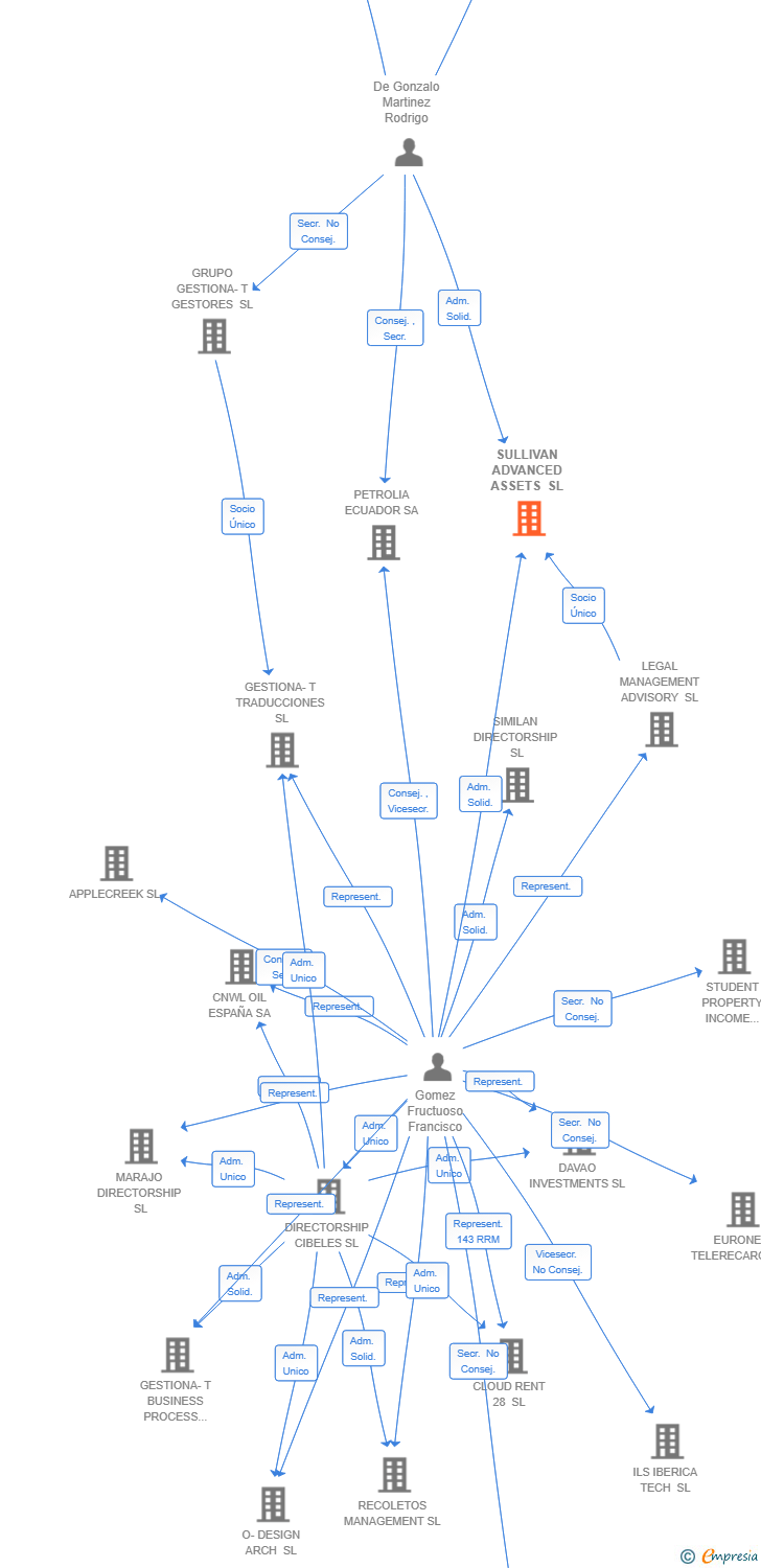 Vinculaciones societarias de HOLISTIX MANAGEMENT SL
