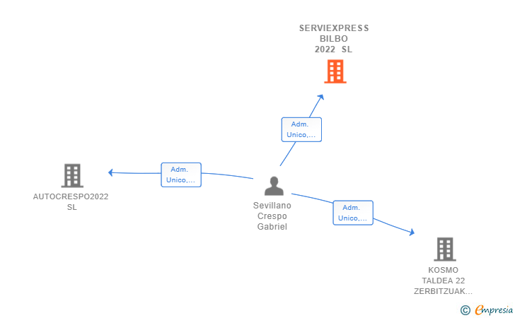 Vinculaciones societarias de SERVIEXPRESS BILBO 2022 SL