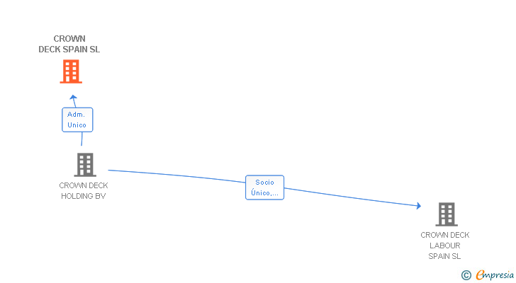 Vinculaciones societarias de CROWN DECK SPAIN SL
