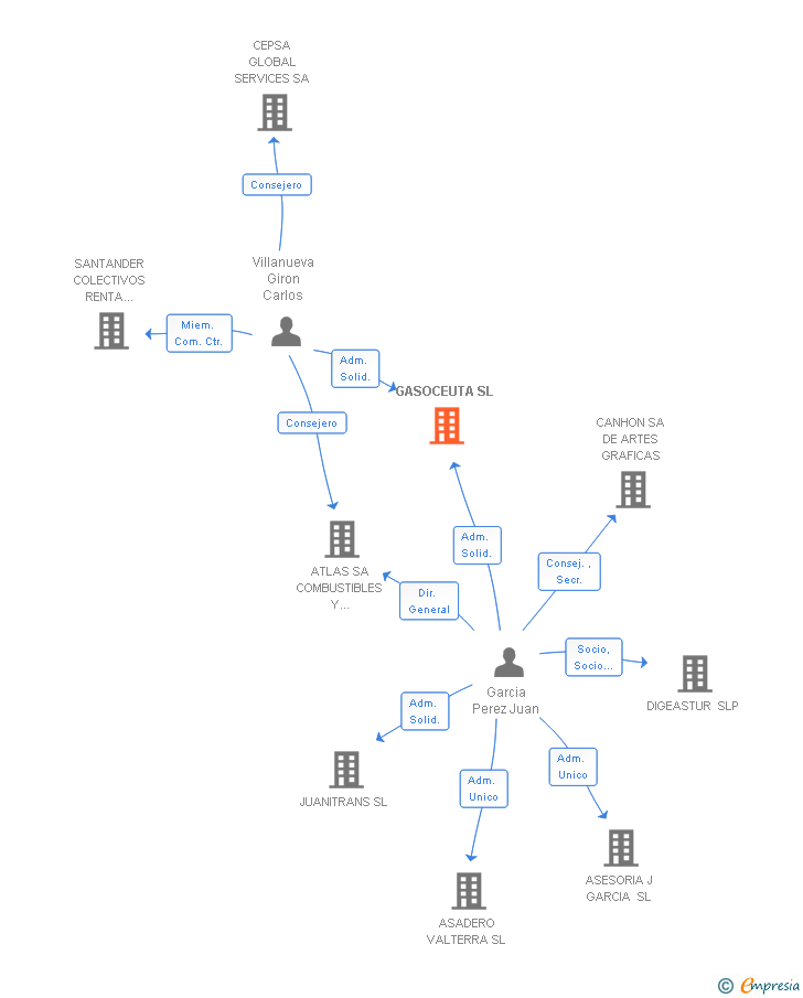 Vinculaciones societarias de GASOCEUTA SL
