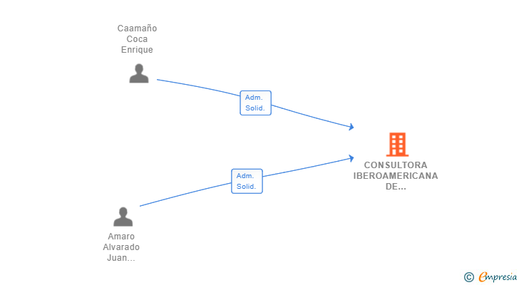 Vinculaciones societarias de CONSULTORA IBEROAMERICANA DE SERVICIOS PROFESIONALES SL
