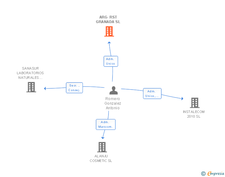 Vinculaciones societarias de ARG-RST GRANADA SL