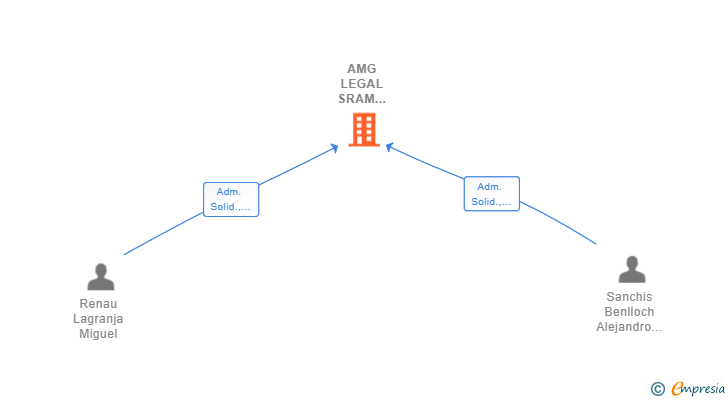 Vinculaciones societarias de AMG LEGAL SRAM SCIV