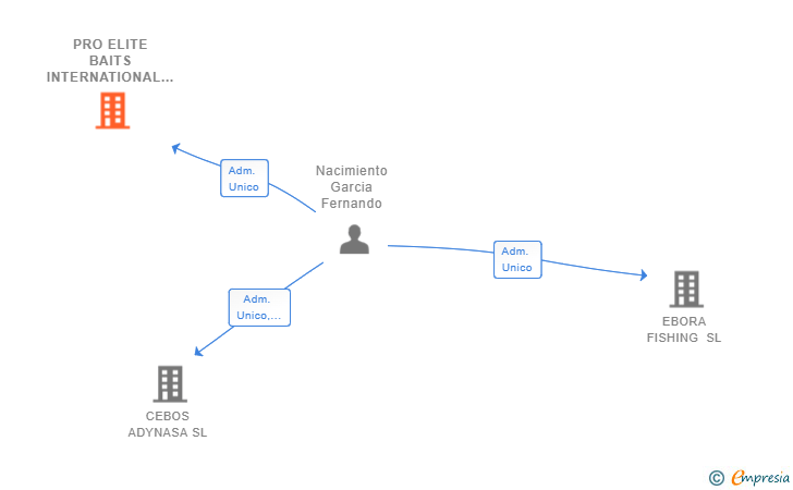 Vinculaciones societarias de PRO ELITE BAITS INTERNATIONAL SL