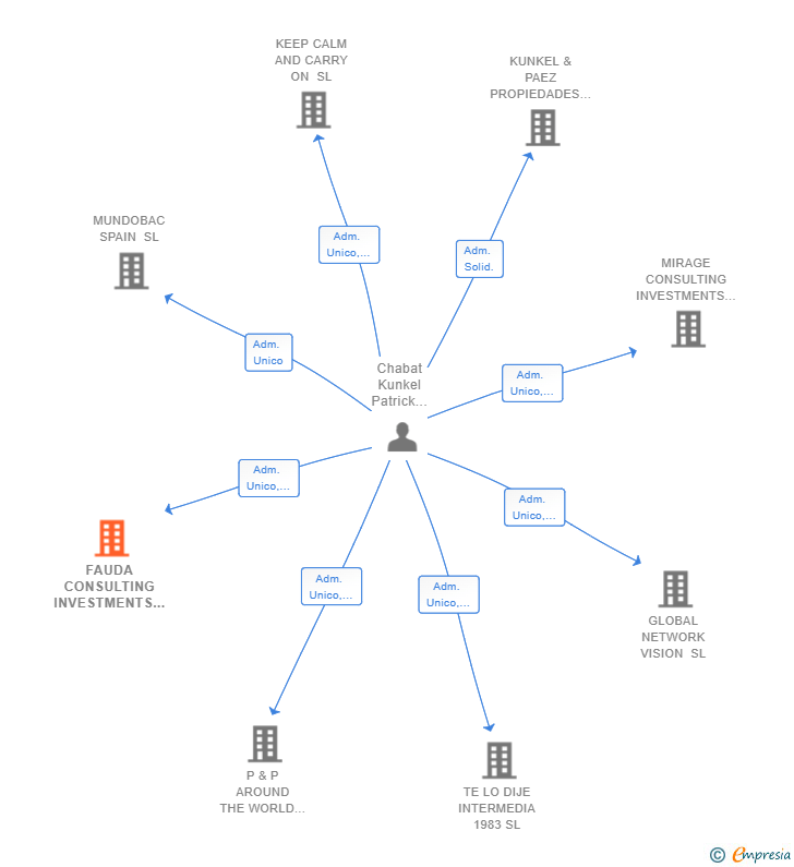 Vinculaciones societarias de FAUDA CONSULTING INVESTMENTS SL