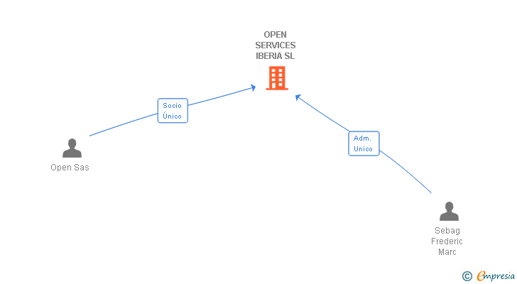 Vinculaciones societarias de OPEN SERVICES IBERIA SL