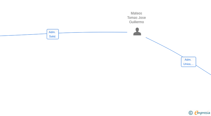 Vinculaciones societarias de DEDOCE IMMERSIVE SL