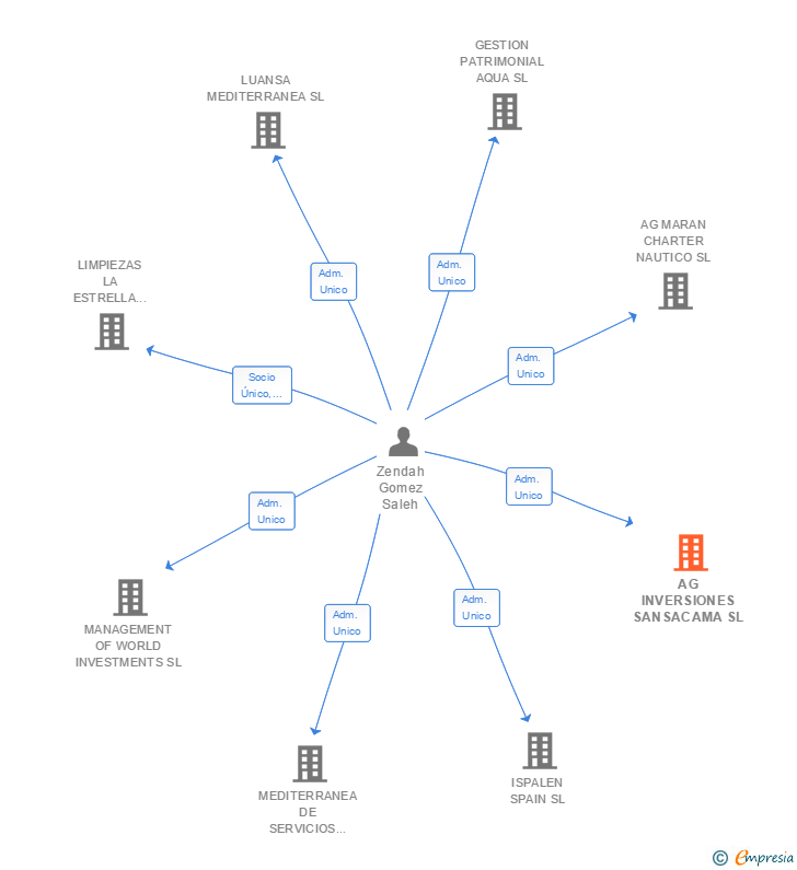 Vinculaciones societarias de AG INVERSIONES SANSACAMA SL
