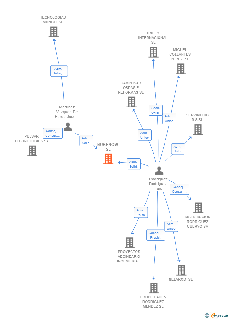Vinculaciones societarias de NUBENOW SL