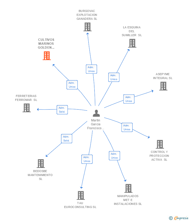 Vinculaciones societarias de CULTIVOS MARINOS GOLDEN OCEAN SL
