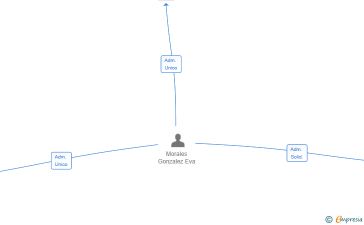 Vinculaciones societarias de CONSMOR VALLES SL