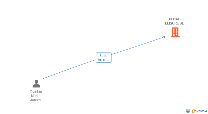 Vinculaciones societarias de BENAL LEISURE SL
