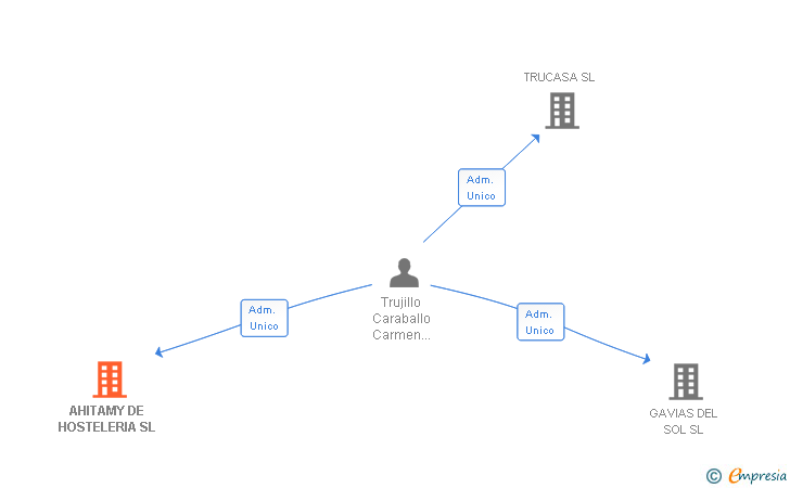 Vinculaciones societarias de AHITAMY DE HOSTELERIA SL