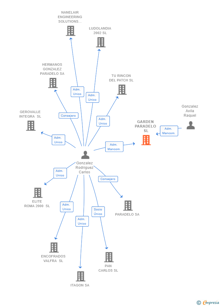 Vinculaciones societarias de GARDEN PARADELO SL