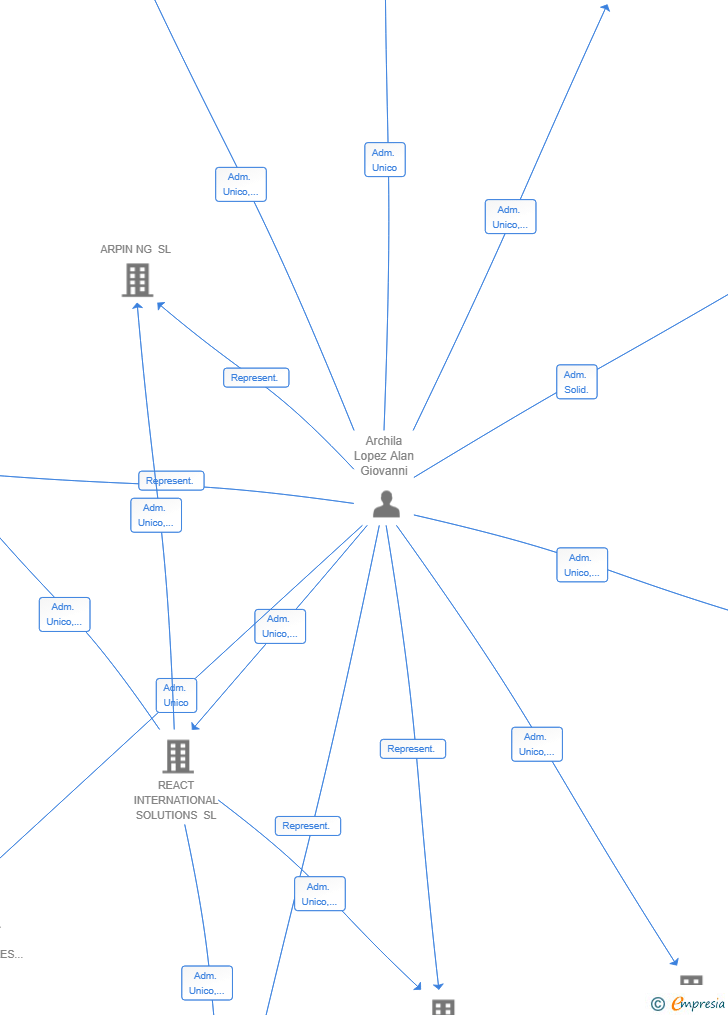 Vinculaciones societarias de ID WALLET SL