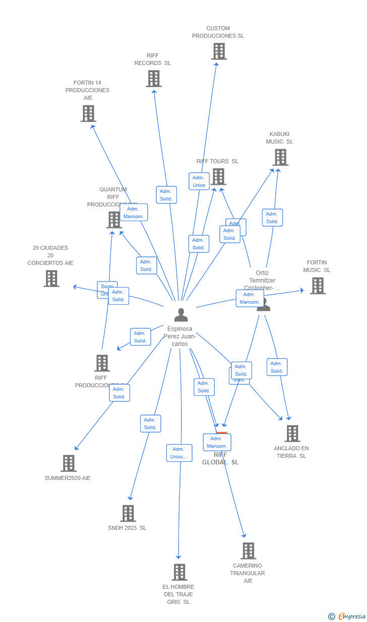 Vinculaciones societarias de RIFF GLOBAL SL