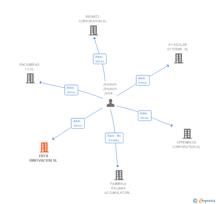Vinculaciones societarias de EKYA INNOVACION SL