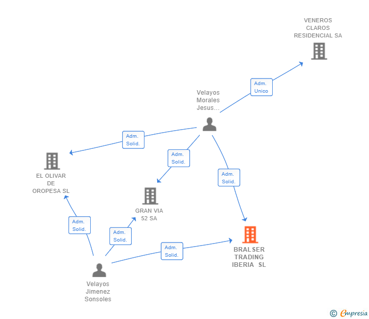 Vinculaciones societarias de BRALSER TRADING IBERIA SL