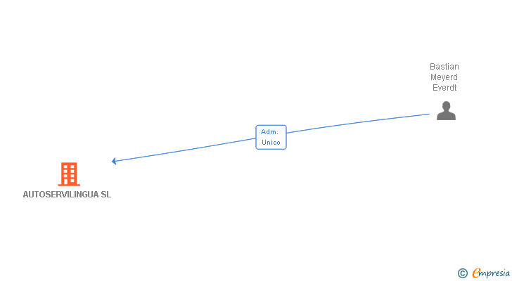 Vinculaciones societarias de AUTOSERVILINGUA SL