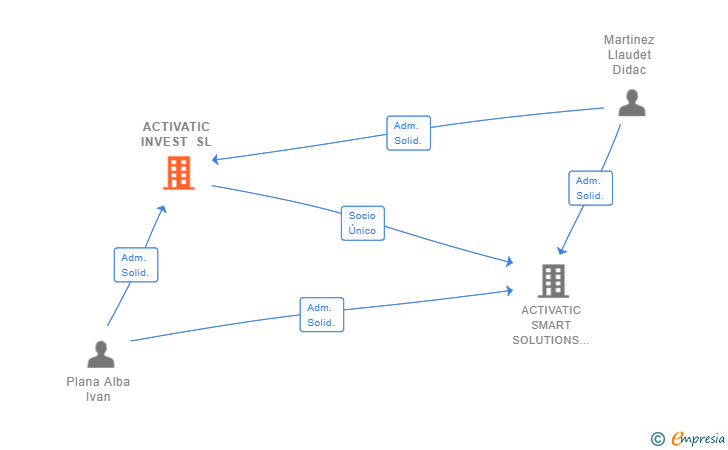 Vinculaciones societarias de ACTIVATIC INVEST SL