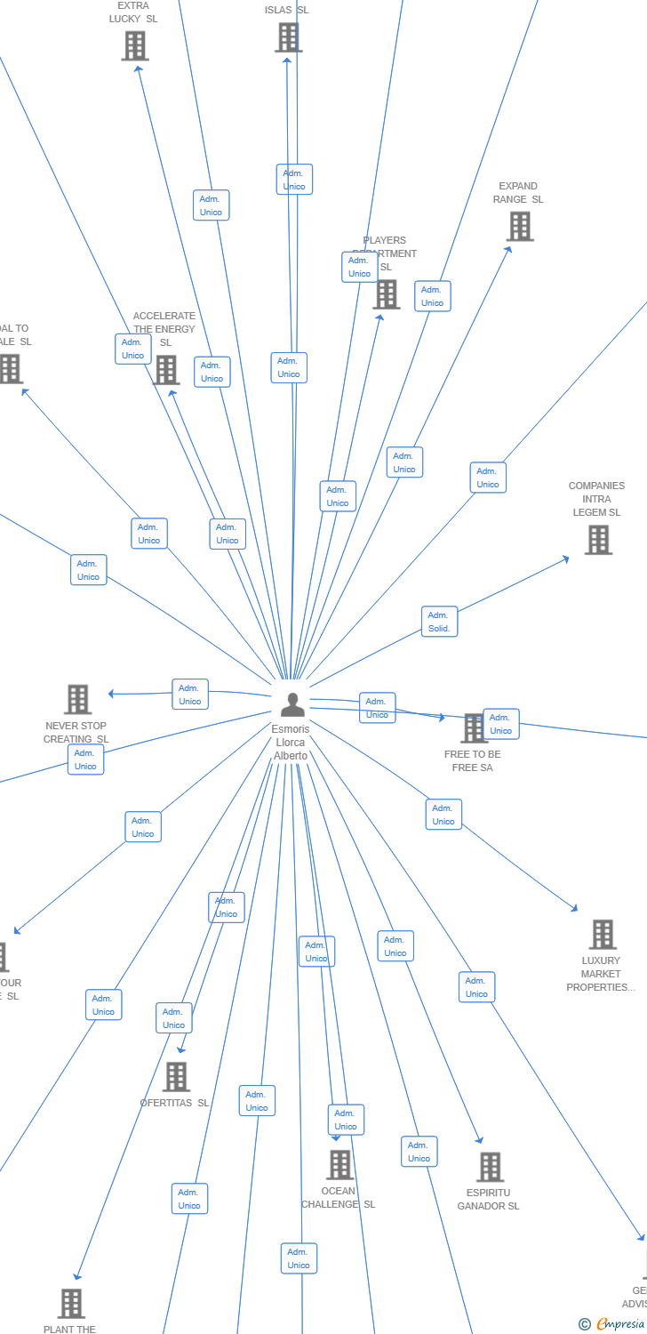 Vinculaciones societarias de ECHOPATH SOLUTIONS SL