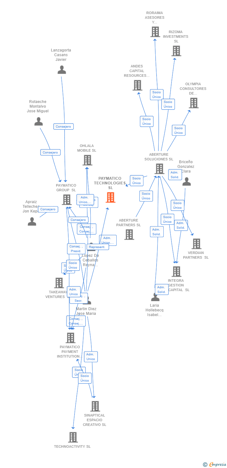 Vinculaciones societarias de PAYMATICO TECHNOLOGIES SL