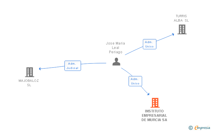 Vinculaciones societarias de INSTITUTO EMPRESARIAL DE MURCIA SA
