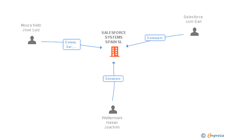 Vinculaciones societarias de SALESFORCE SYSTEMS SPAIN SL