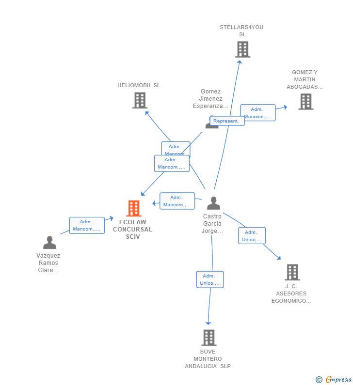 Vinculaciones societarias de ECOLAW CONCURSAL SCIV