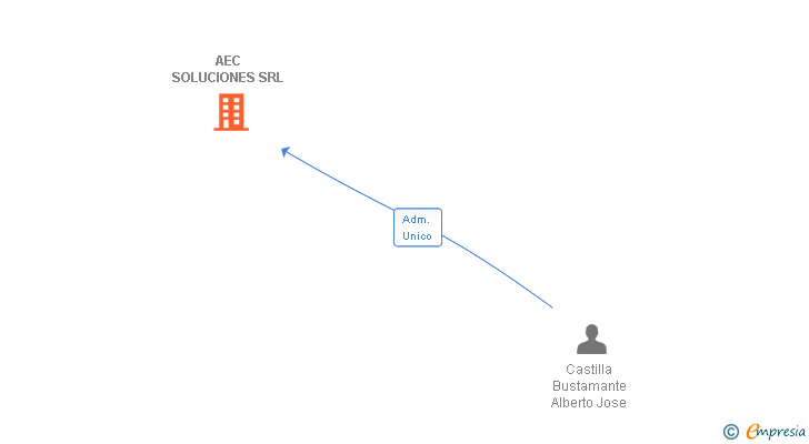 Vinculaciones societarias de AEC SOLUCIONES SRL