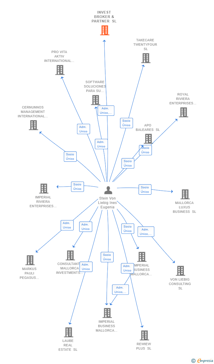 Vinculaciones societarias de INVEST BROKER & PARTNER SL