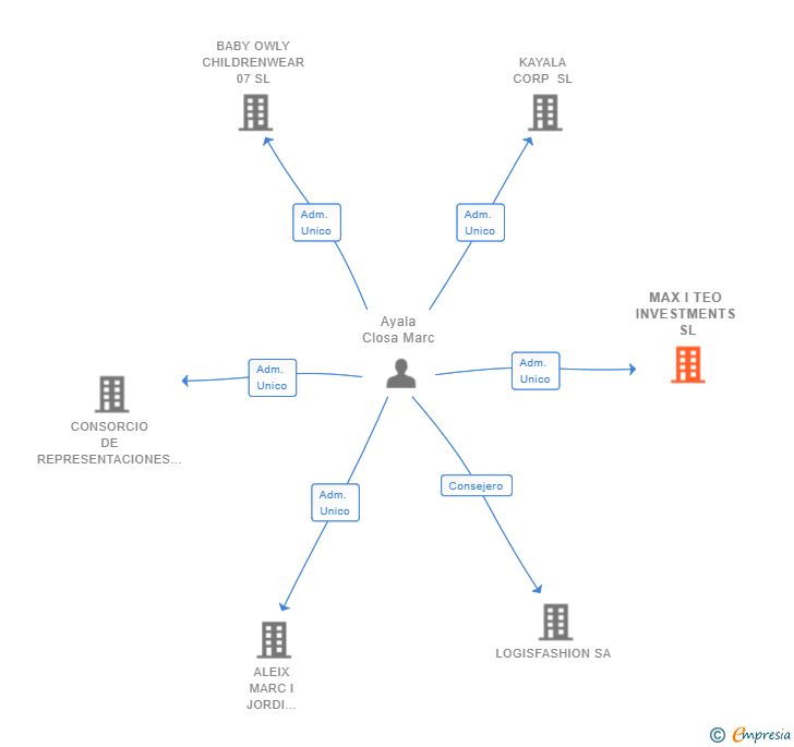 Vinculaciones societarias de MAX I TEO INVESTMENTS SL