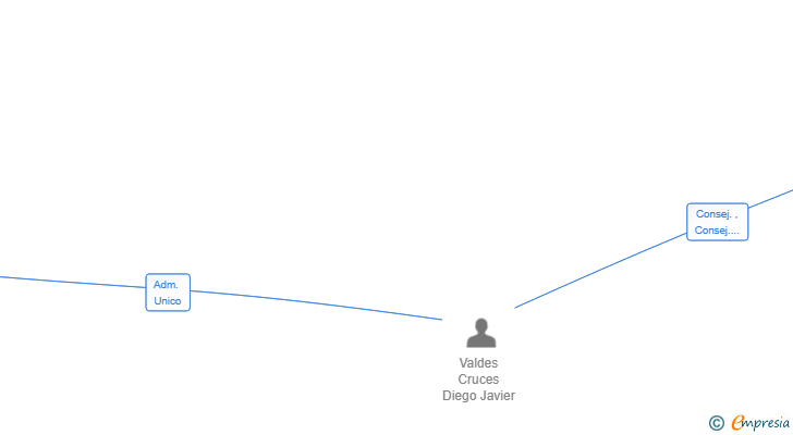 Vinculaciones societarias de PROTECTUM LEGAL SL