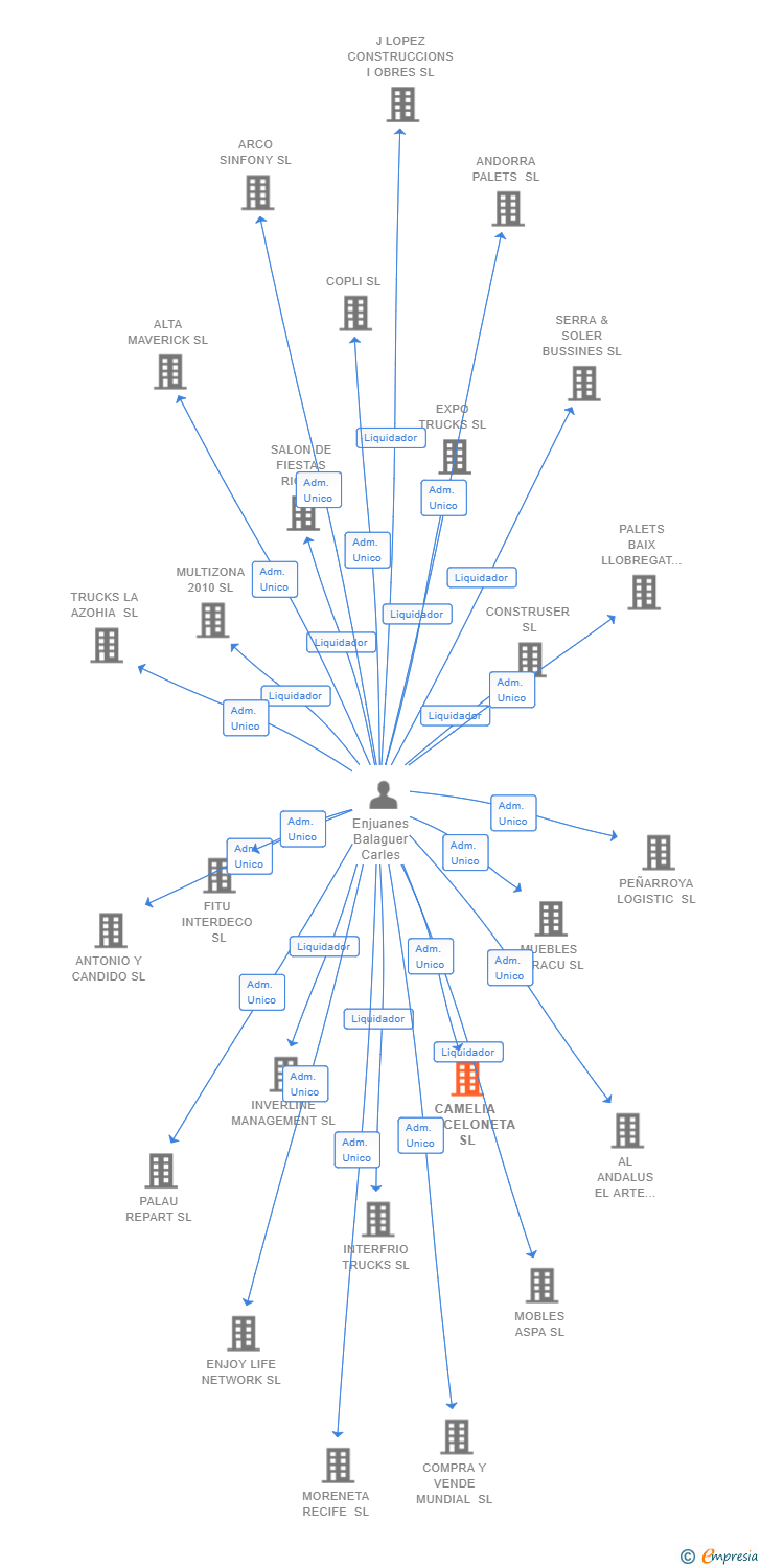 Vinculaciones societarias de CAMELIA BARCELONETA SL