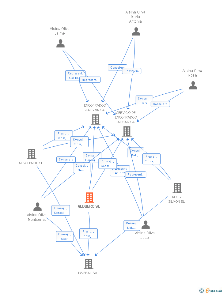 Vinculaciones societarias de ALDUERO SL