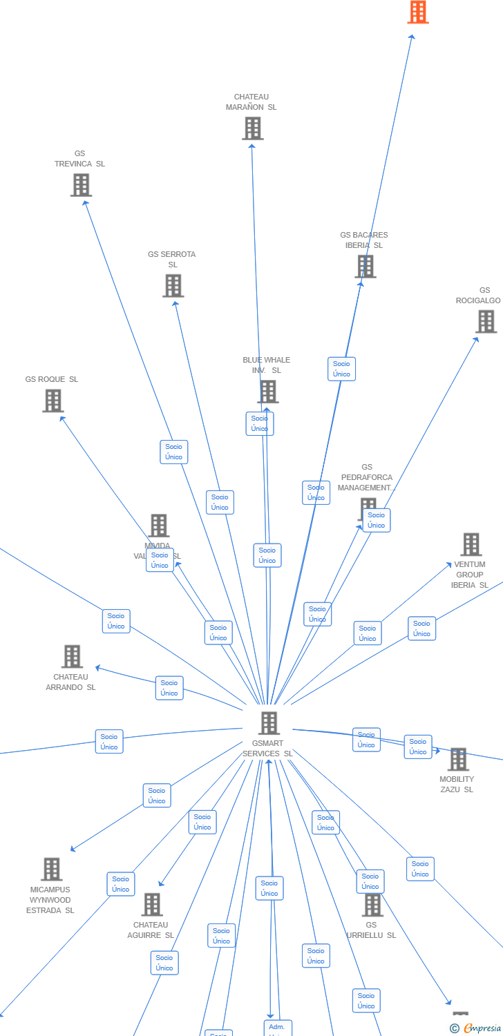 Vinculaciones societarias de COMAGRO FINANCIAL SERVICES SL