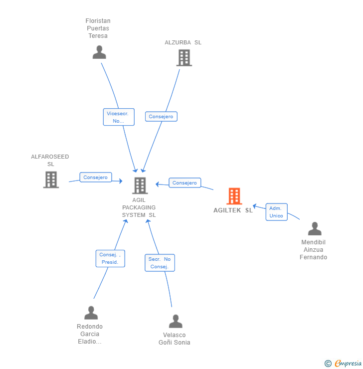 Vinculaciones societarias de AGILTEK SL