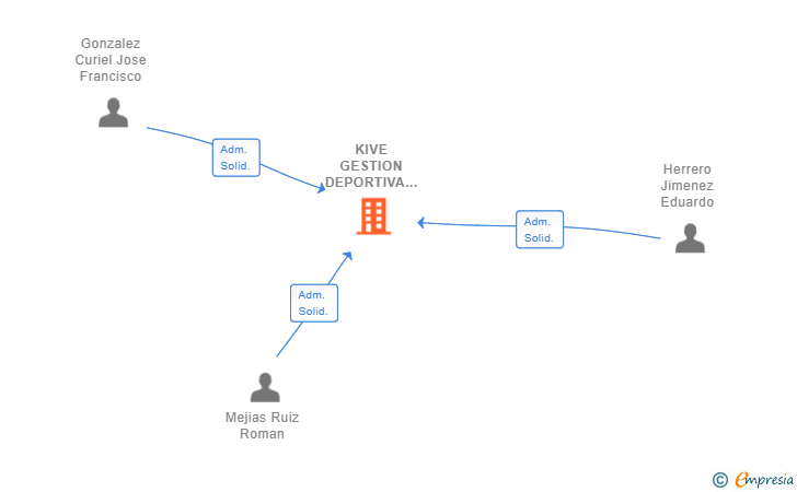 Vinculaciones societarias de KIVE GESTION DEPORTIVA SL