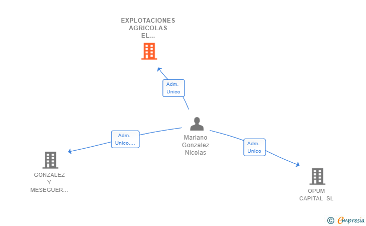 Vinculaciones societarias de EXPLOTACIONES AGRICOLAS EL RANCHO SL