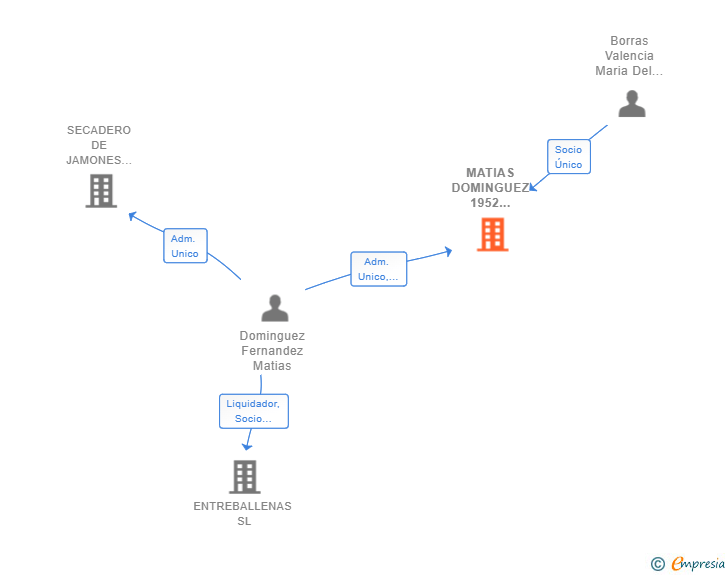 Vinculaciones societarias de MATIAS DOMINGUEZ 1952 DISTRIBUCIONES SL