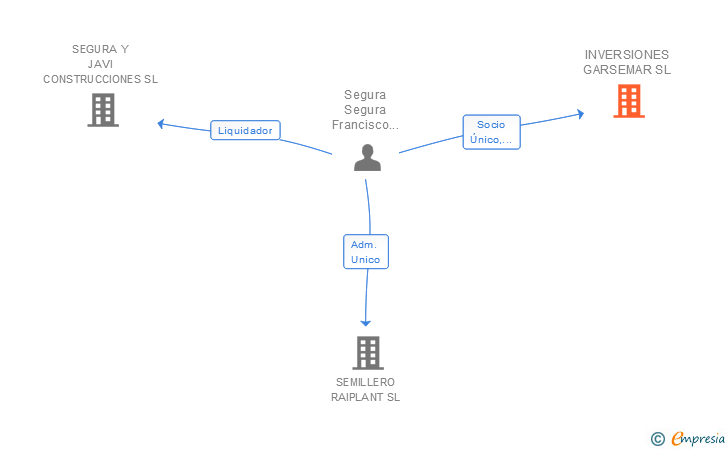 Vinculaciones societarias de INVERSIONES GARSEMAR SL