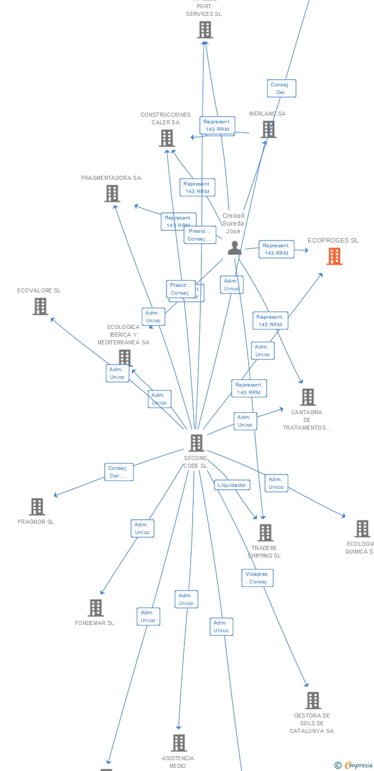 Vinculaciones societarias de ECOPROGES SL