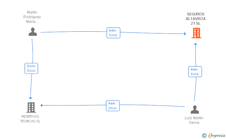 Vinculaciones societarias de SEGUROS ALTAVISTA 21 SL