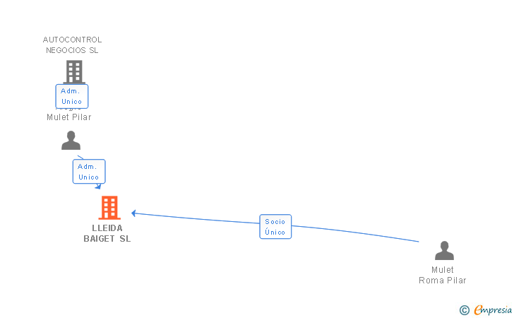 Vinculaciones societarias de LLEIDA BAIGET SL